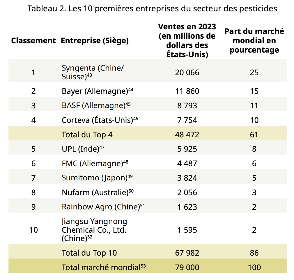 top10-pesticides-entreprises