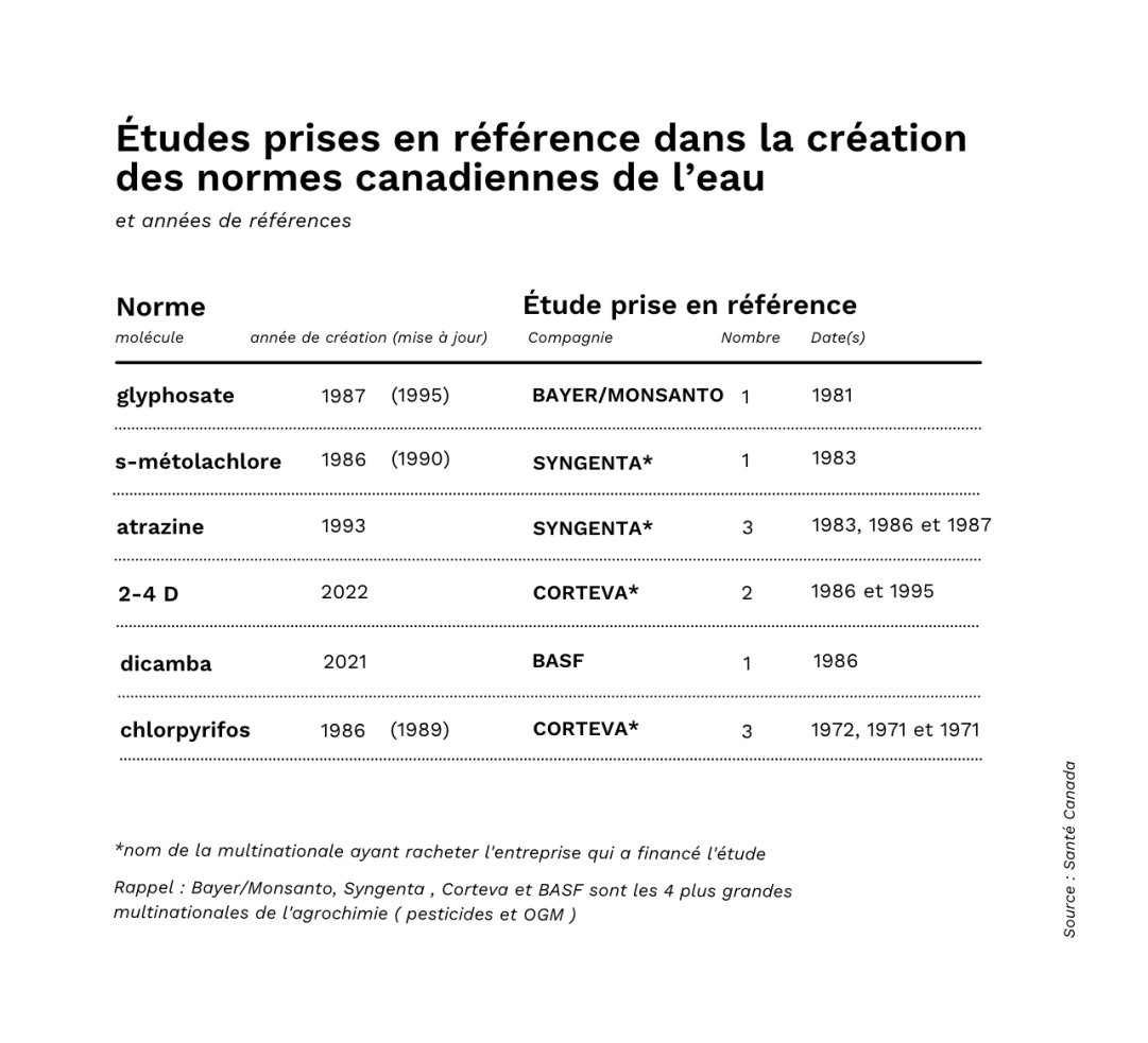 études prises en référence pour les normes de qualité de l'eau