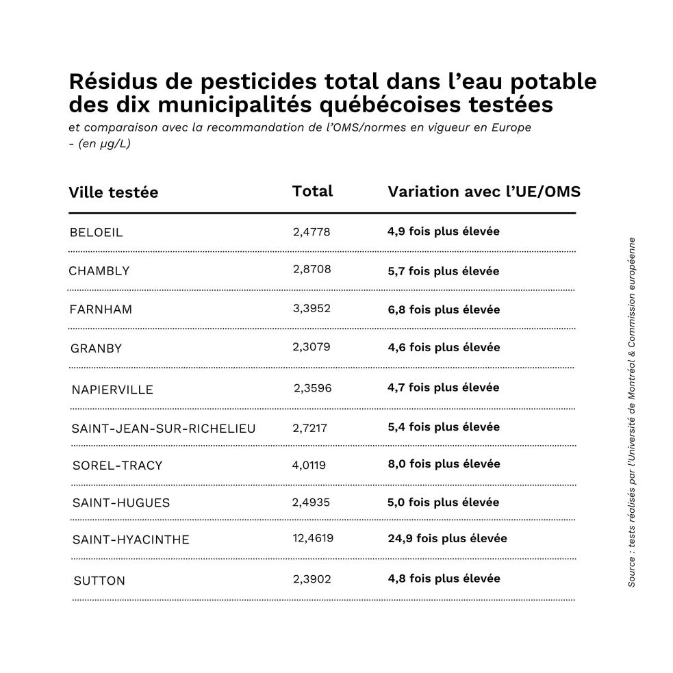 résultats des analyses et comparaisons avec les normes UE/OMS
