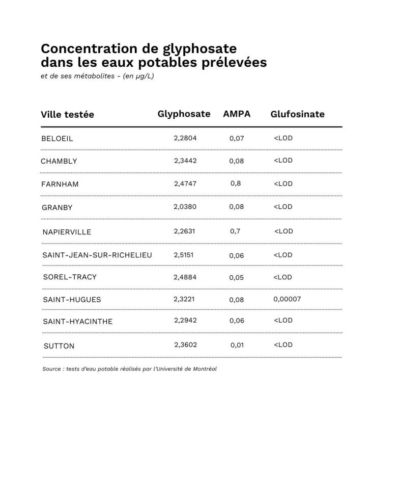 résultats des concentration de glyphosate et métabolites