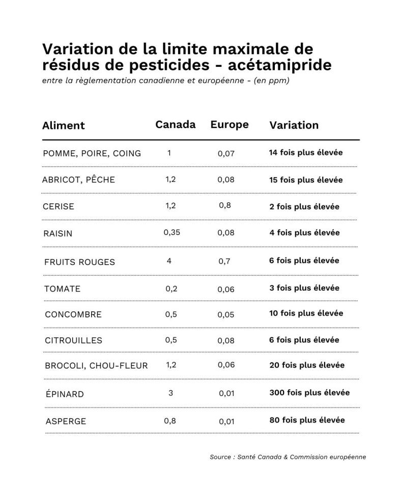 tableau comparatif LMR acétamipride