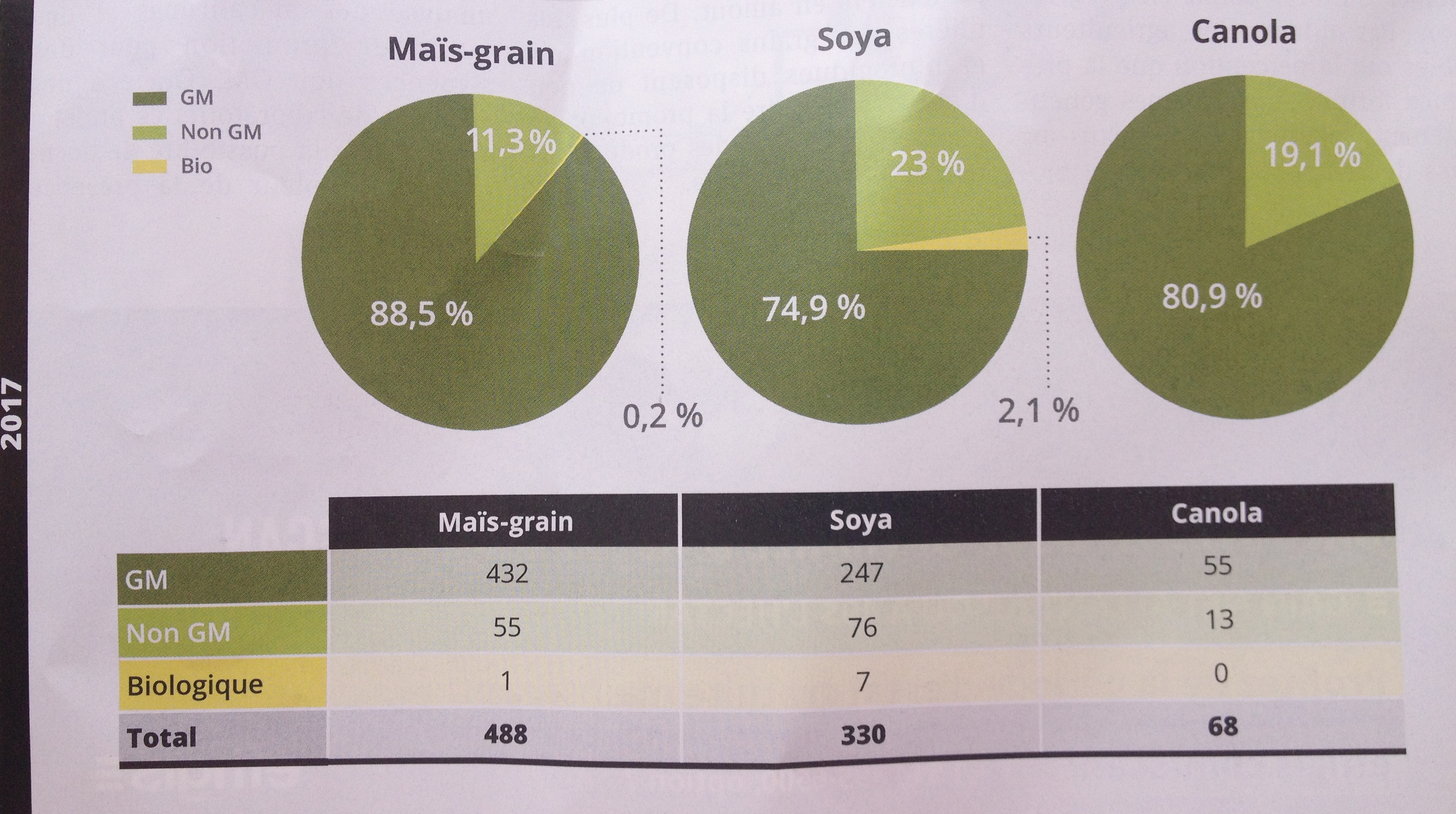 Moins de choix pour les agriculteurs